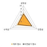 [fnRASSI]성우테크론, 52주 신고가 달성...10.14% ↑