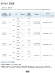 ‘e편한세상 원주태장’ 평균 1.3대 1 청약경쟁률로 순위 내 마감