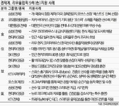의식주부터 훈련·심리까지 태극전사 내조 힘쓴 기업들