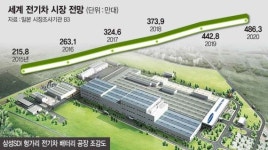 삼성SDI, 헝가리에 車배터리 생산기지 건설