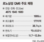 르노삼성 QM6 내수 판매 年 6만대 자신