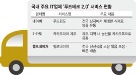 앱 하나로 감귤·홍삼 주문… 푸드테크의 진화