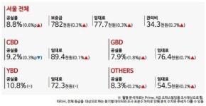 강남 오피스 공실률, 한달 새 1.8%p↑… 서울 공실률 견인