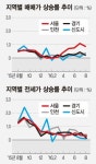 [아파트값 상승률] 서울 강서구 가양동 가양9단지 56㎡ 상승률 14.1%로 1위