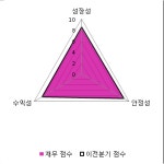 [fnRASSI]DRB동일(004840) 현재 13.12% ↑