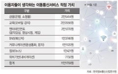 [통신비의 새이름 디지털생활비(1)] 영화 보고 쇼핑하고.. 스마트폰은 디지털 시대의 지갑