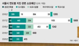 서울시 도시철도 등 공공시설 2020년까지 내진 보강