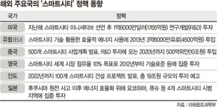 ICT와 건설이 만난 스마트시티 건설 한류 이끈다