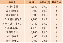 [fnRASSI]오늘의 상한가, 와이비엠넷 29.9% ↑