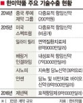 한미약품 또 1조원 잭팟.. 표적항암신약 기술 수출