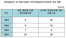 법원이 외면한 권리, 헌재가 구제?..법원 기각 위헌심판 93건 위헌결정
