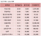 [fnRASSI]장마감, 거래소 상승 종목(대성산업 29.93%↑)