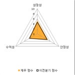 [fnRASSI]성신양회 전일대비 5.78% 상승