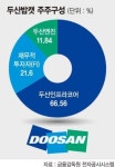 두산밥캣 공모가 확 낮춰 내달 증시 입성 다시 노린다