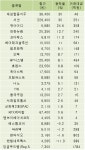 [fnRASSI]대성합동지주,서산 등 24종목 52주 신고가 경신
