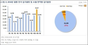 11월 연내 최대물량 집들이, 전국 3만5107가구 입주 시작