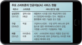 내년 스마트폰 핵심은 AI 비서 서비스