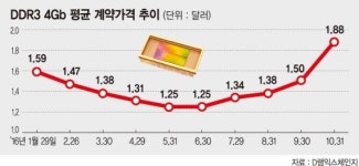 D램 가격 한달새 25%나 급등.. 삼성·SK하이닉스 호실적 기대