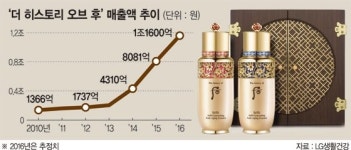 차석용표 럭셔리 화장품  후 1兆 클럽 가입.. 궁중브랜드로 차별화 전략 주효