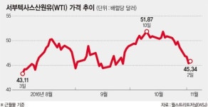 석유시장 삼중고..고개 든 공급과잉 공포