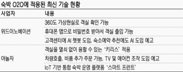 VR.IoT 접목한 모텔 호텔급 서비스