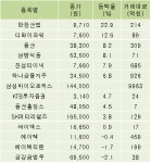 [fnRASSI]한창산업,디와이파워 등 14종목 52주 신고가 경신