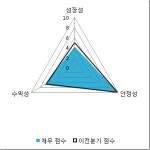 [fnRASSI]동신건설, 52주 신고가 경신...24.93% ↑