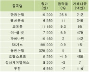 [fnRASSI]한창산업,영신금속 등 10종목 52주 신고가 경신