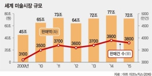 초저금리시대 대체투자용 미술품 각광