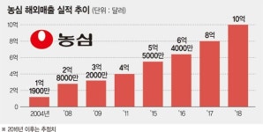 농심 2018년 해외매출 연 1조원 달성