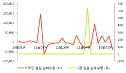 [fnRASSI]일경산업개발(078940) 전일대비 6.9% 상승