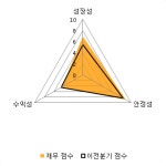 [fnRASSI]다우기술(023590) 전일대비 5.25% 상승