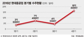 현대중공업그룹, 연말 12척 1조5000억원 규모 수주