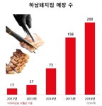 하남돼지집, 4년만에 200호점 돌파... 매년 두배 급성장