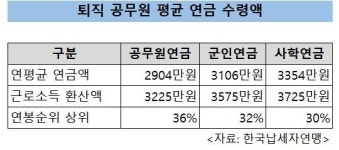 퇴직 공무원 연금수입, 근로자 평균연봉의 1.2배