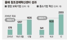 창업생태계 발판 된 혁신센터.. 입주기업 올 매출 2500억