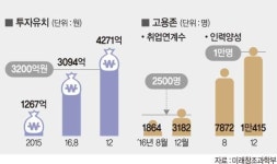 창업생태계 발판 된 혁신센터.. 입주기업 올 매출 2500억