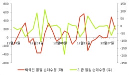 [fnRASSI]서산, 52주 신고가 경신...0.08% ↑