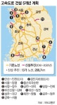 2020년까지 고속도로 882㎞ 확대