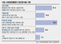 ['불황터널' 속 빛나는 기업 사회공헌] "연탄, 라면은 그만".. 사회공헌 ‘물고기 잡는 법’ 알려준다