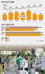 [경제관계장관회의] 정부 일자리만들기 ‘올인’.. 상반기 관련 예산 62% 푼다