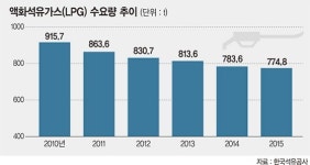 LPG업계, 신규사업자 진출에 사업다각화