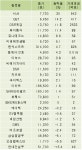 [fnRASSI]서산,GST 등 25종목 52주 신고가 경신