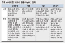 AI비서, 세계 스마트폰시장 판도 바꾼다