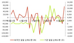 [fnRASSI]디젠스(113810), 52주 신고가...9.83% ↑