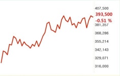 최대 실적 롯데케미칼.S-OIL 주가 상승 기대