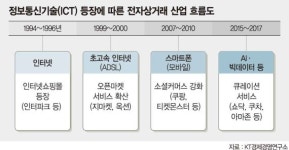 통신업계 새 수익모델은 쇼핑.. AI·빅데이터 활용 맞춤 서비스