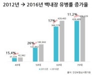 스마트폰 사용 등으로 30대 후반도 노안 안심할 수 없어