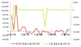 [fnRASSI]사조동아원(008040) 현재 7.93% ↑