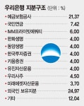 우리은행 지주사 전환후 M&A 추진